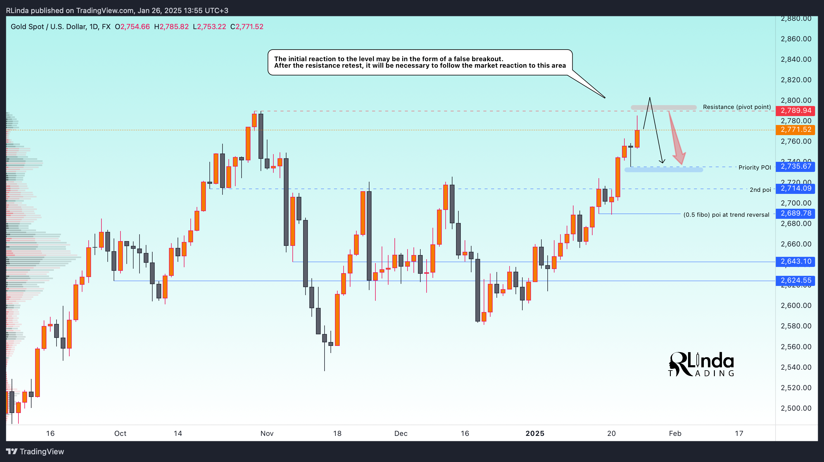 FX:XAUUSD Chart Image by RLinda