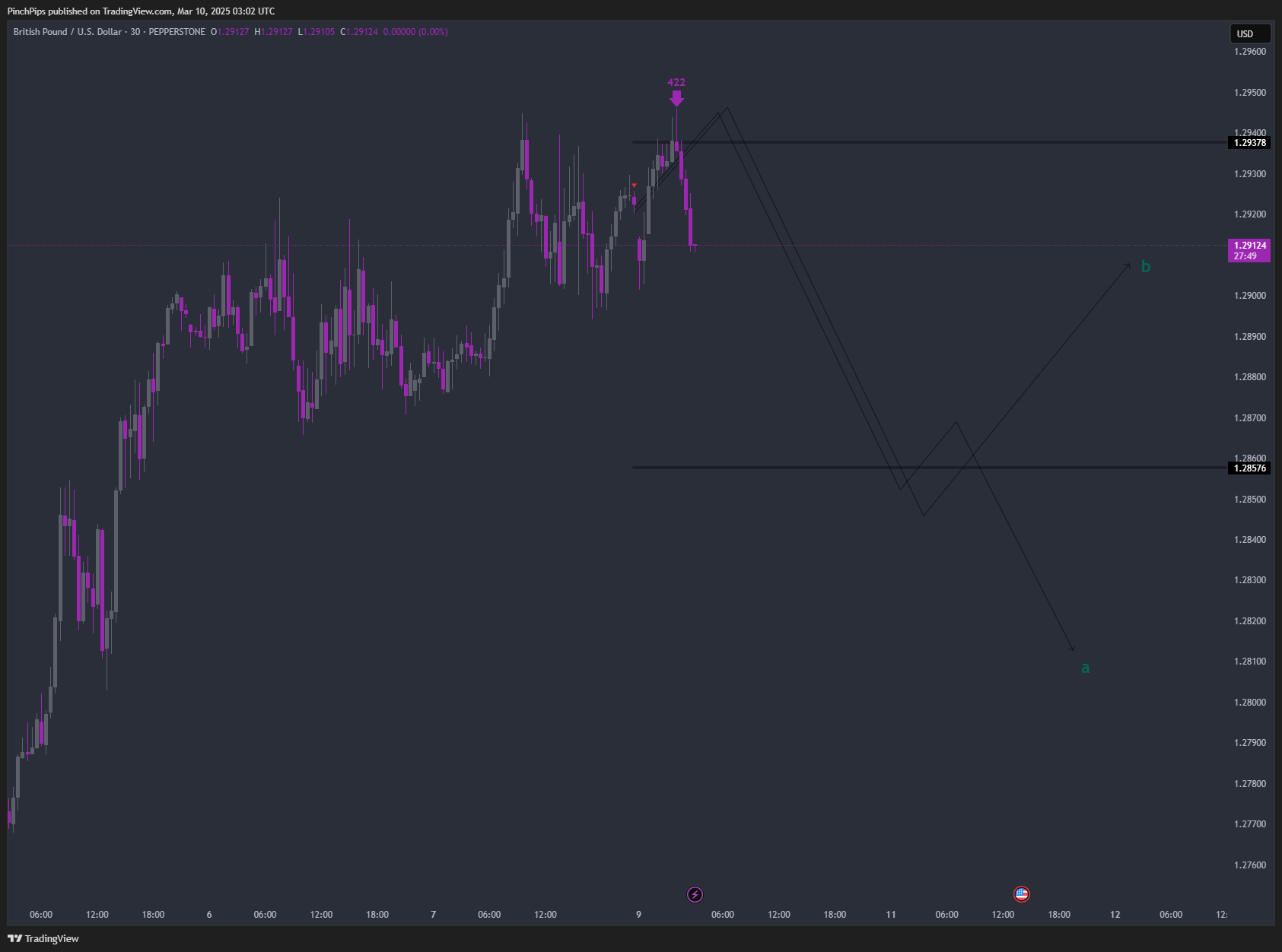 PEPPERSTONE:GBPUSD Chart Image by PinchPips