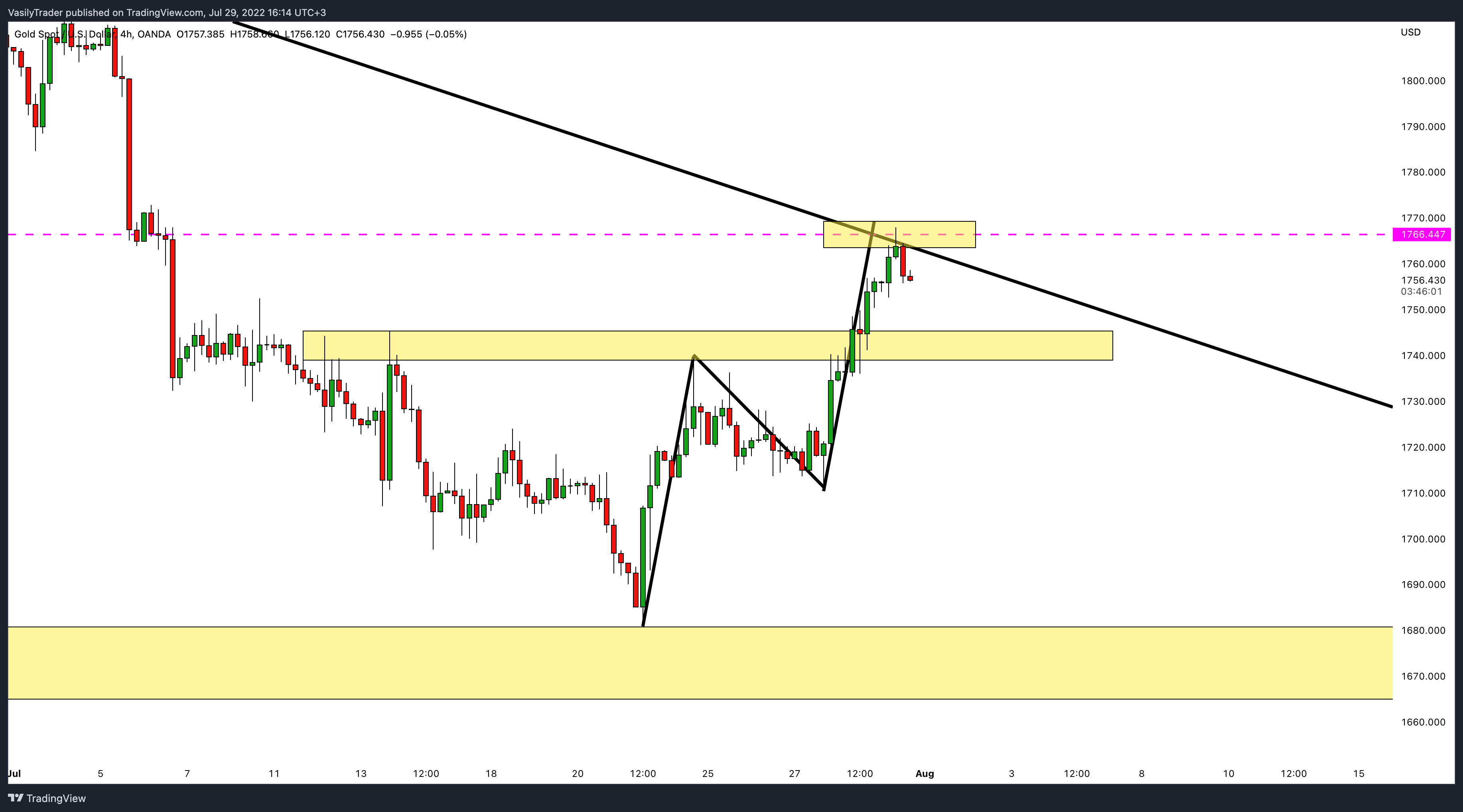 OANDA:XAUUSD Chart Image by VasilyTrader