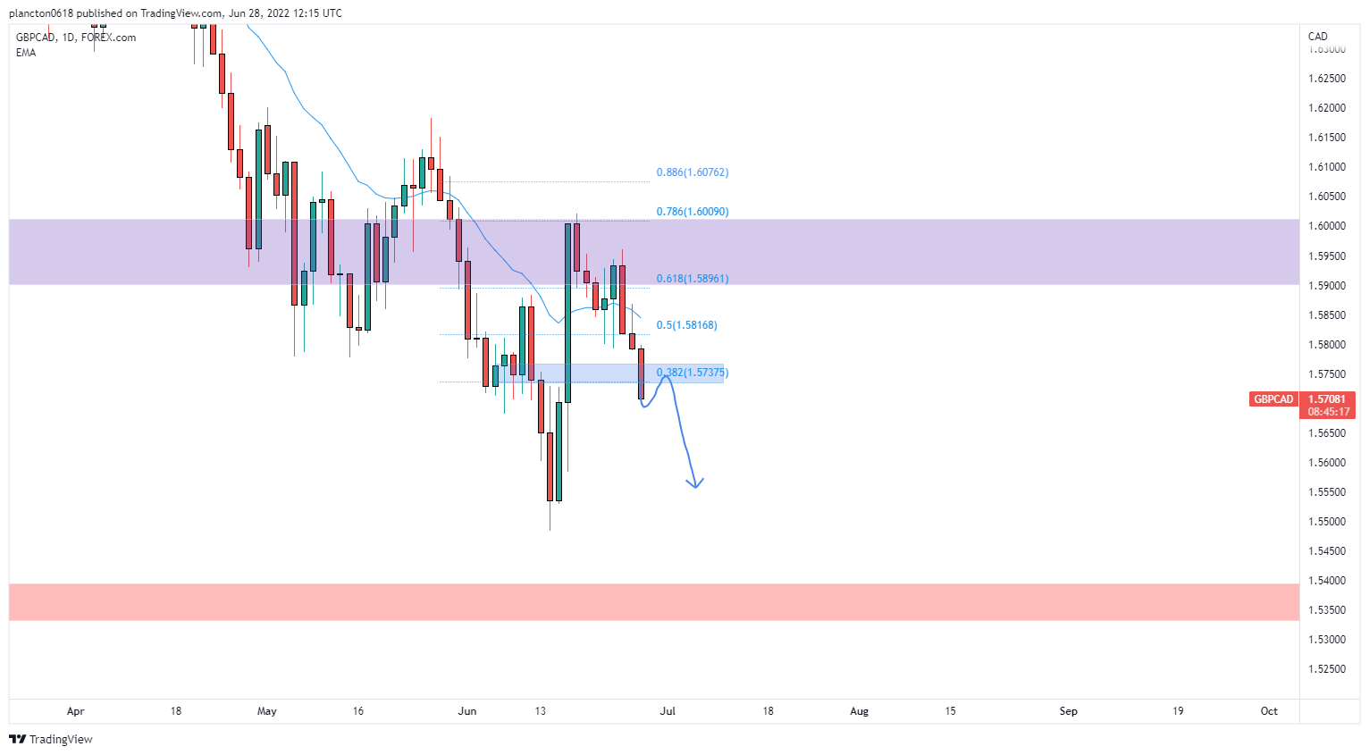 FOREXCOM:GBPCAD Chart Image by InkyGrip