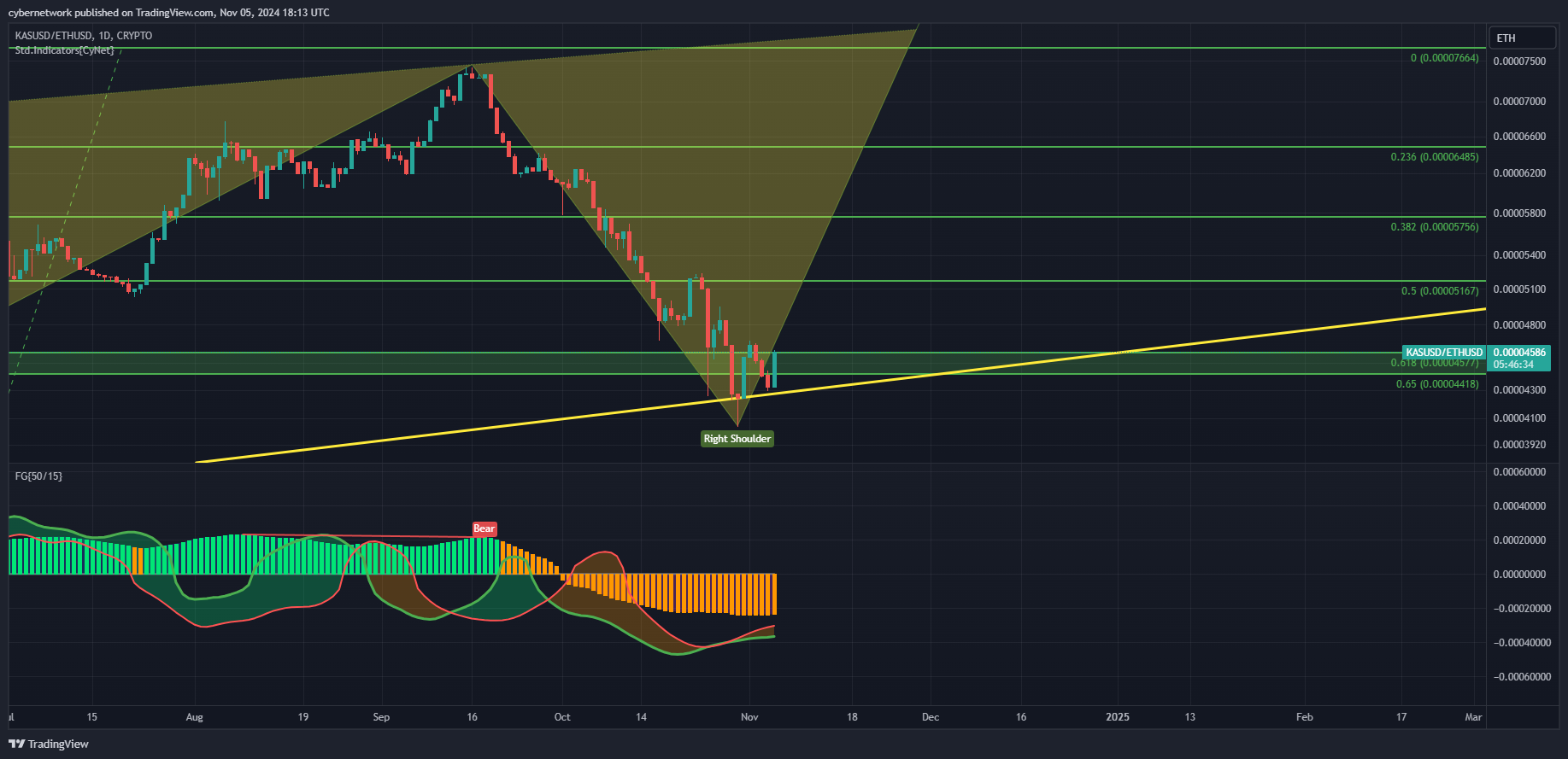 CRYPTO:KASUSD/COINBASE:ETHUSD Chart Image by cybernetwork