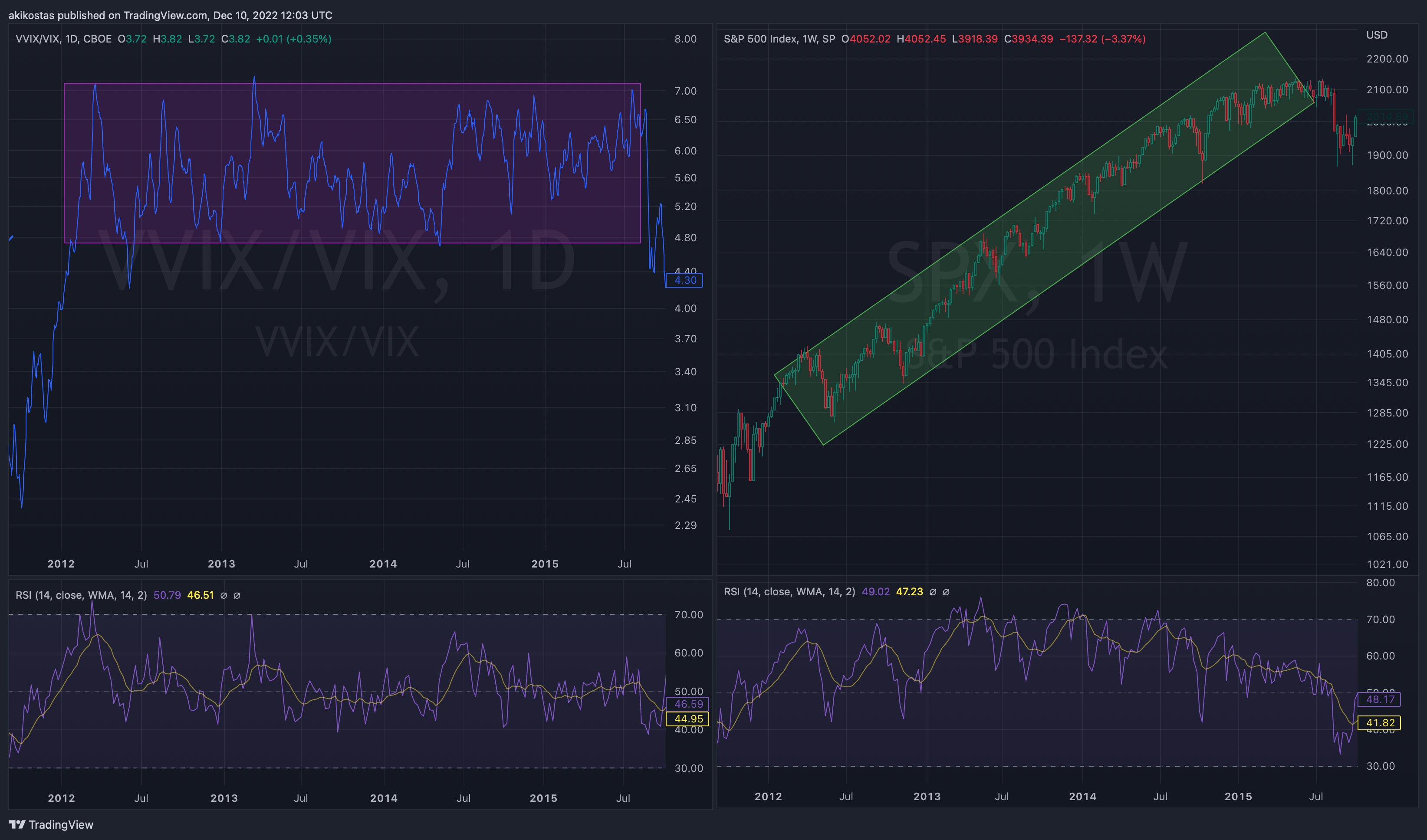 CBOE:VVIX/TVC:VIX Chart Image by akikostas
