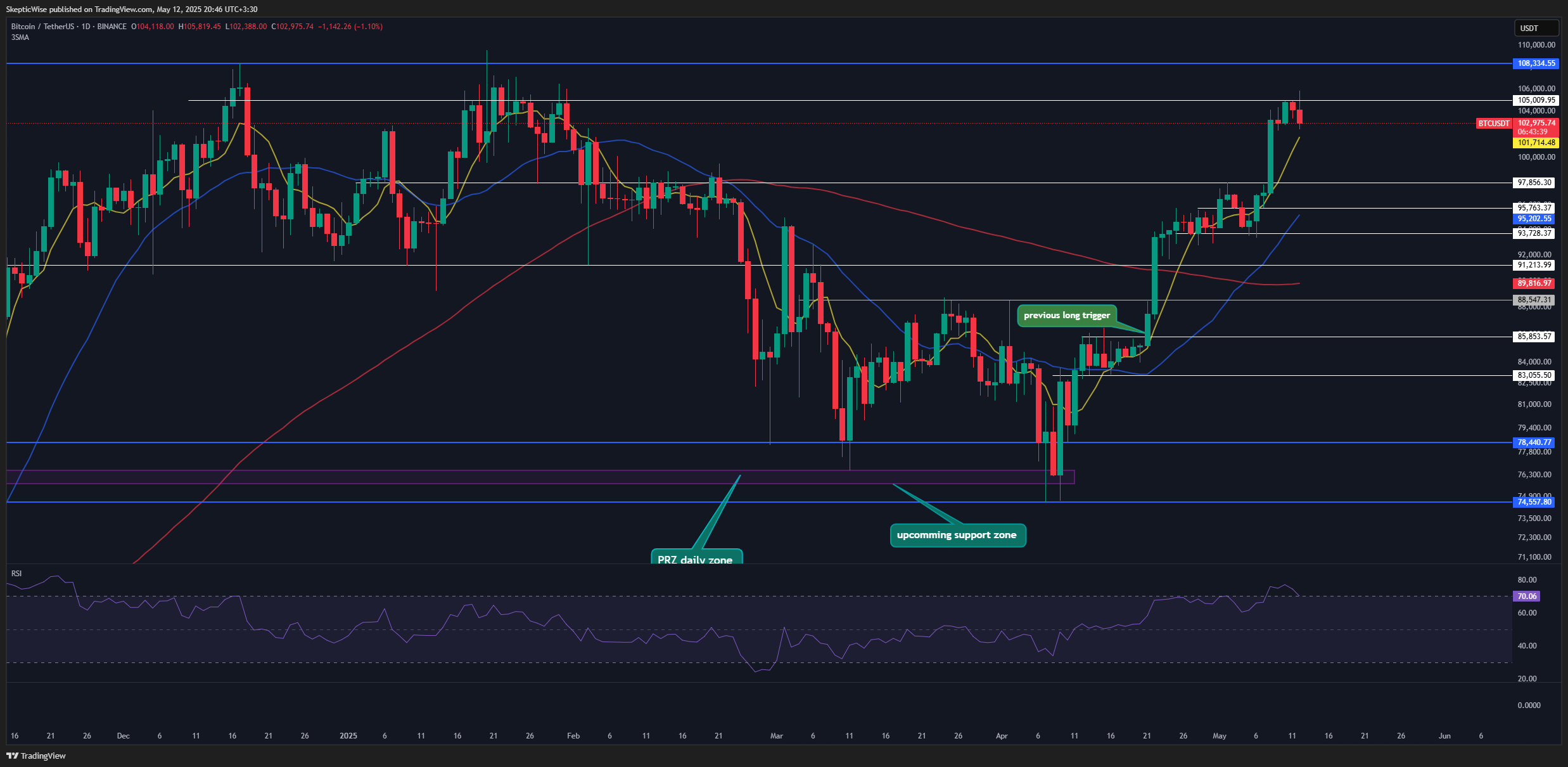 BINANCE:BTCUSDT Chart Image by SkepticWise