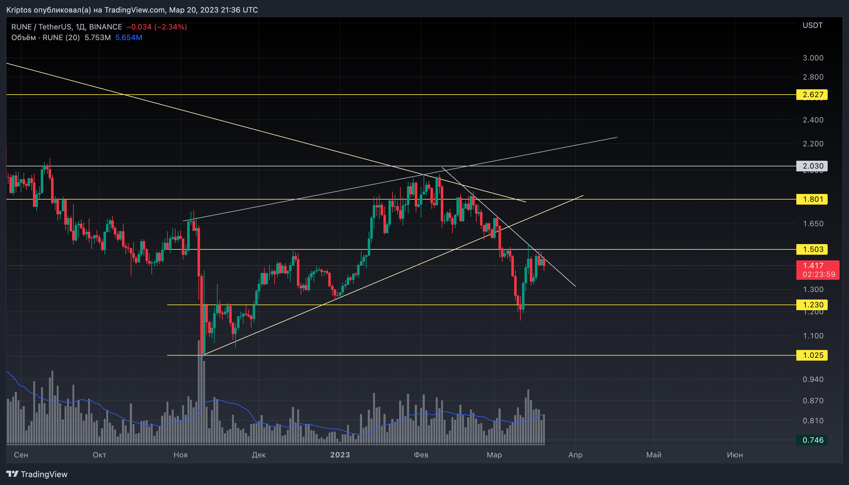 BINANCE:RUNEUSDT Chart Image by Kirill_Gaitan