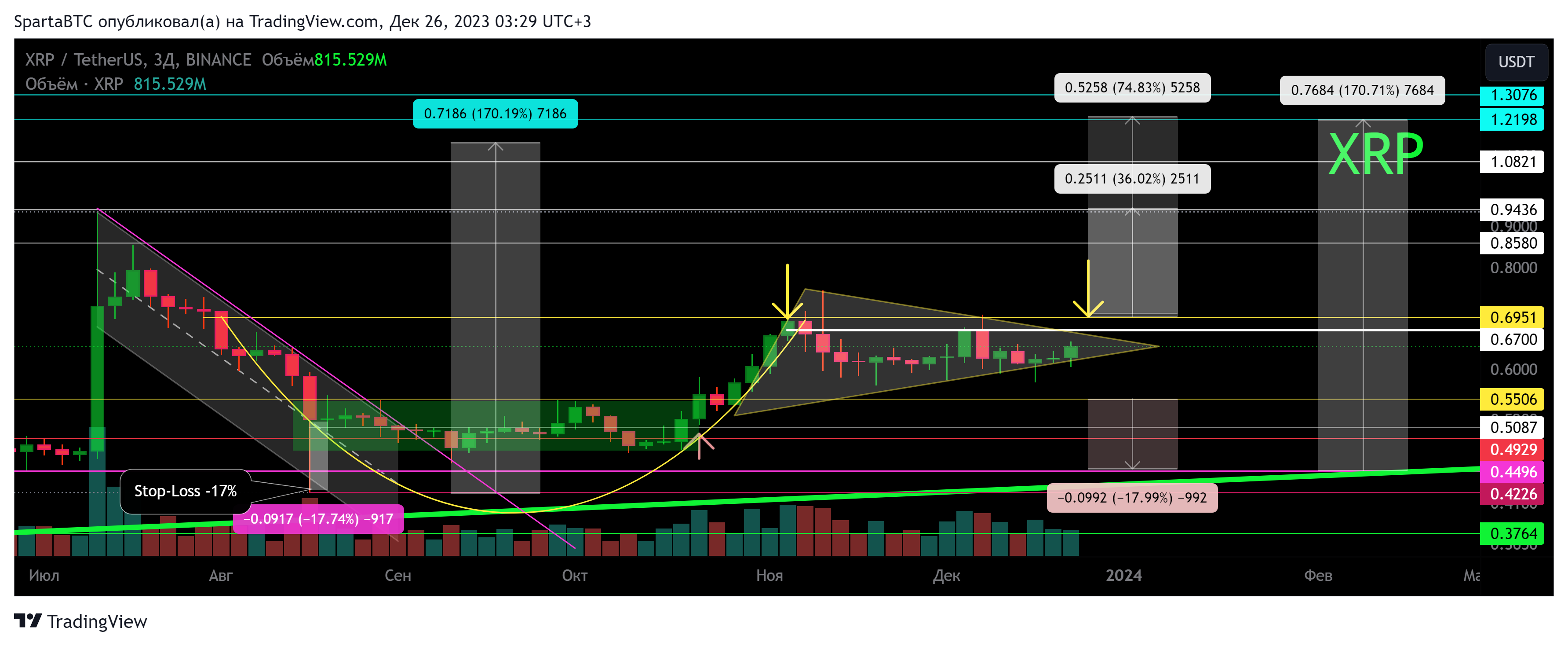 BINANCE:XRPUSDT Chart Image by SpartaBTC