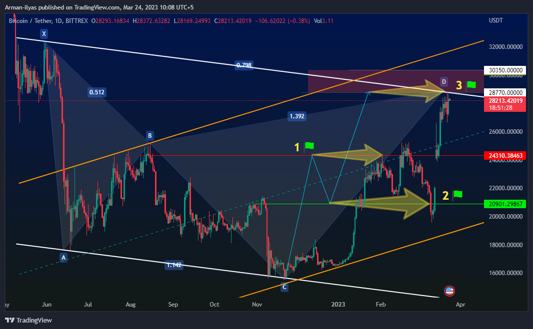 BITTREX:BTCUSDT Chart Image by Arman_Charts2025