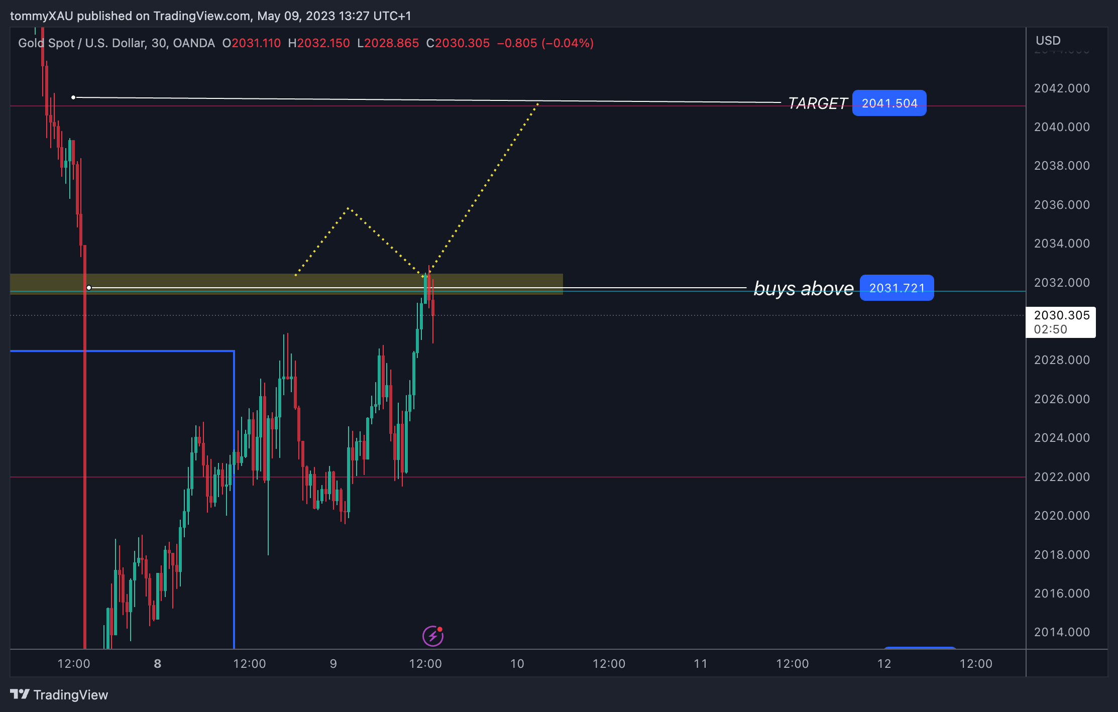 OANDA:XAUUSD Chart Image by tommyXAU