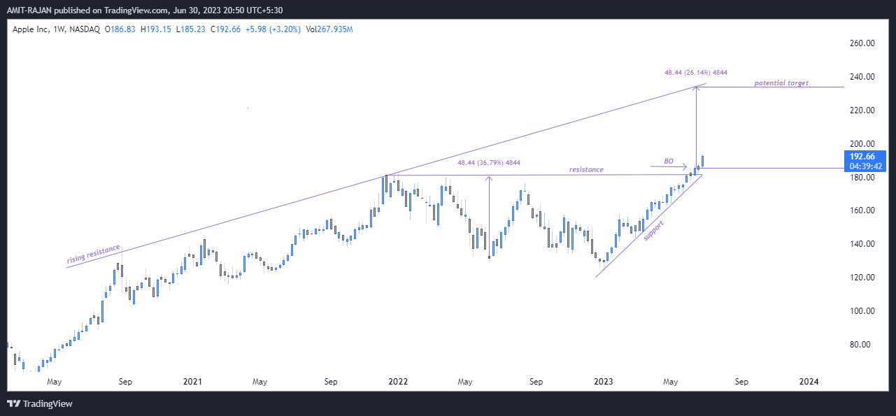 NASDAQ:AAPL Chart Image by AMIT-RAJAN