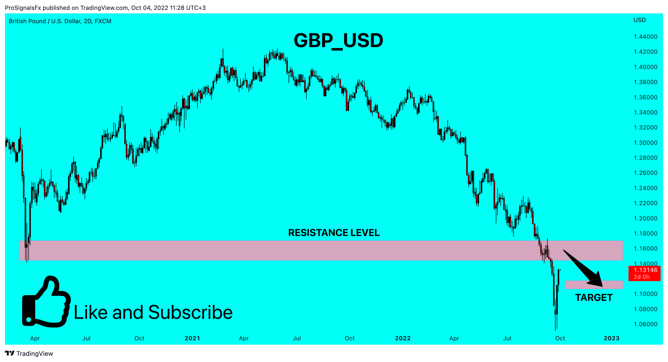 FX:GBPUSD Chart Image by ProSignalsFx