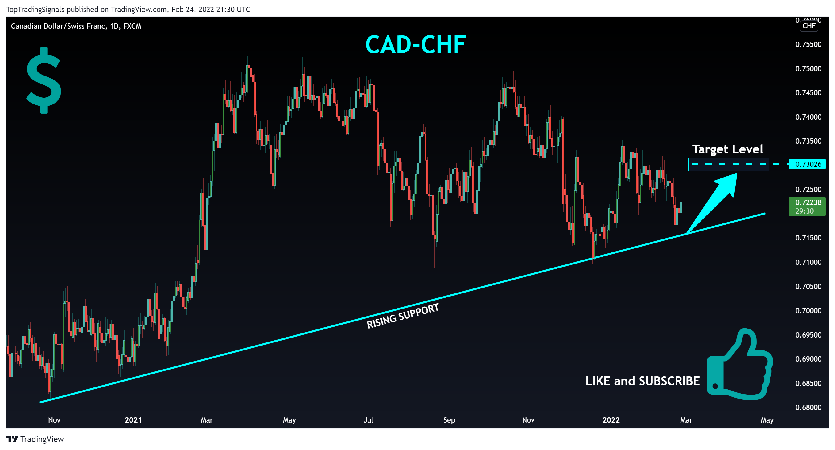 FX:CADCHF Chart Image by TopTradingSignals