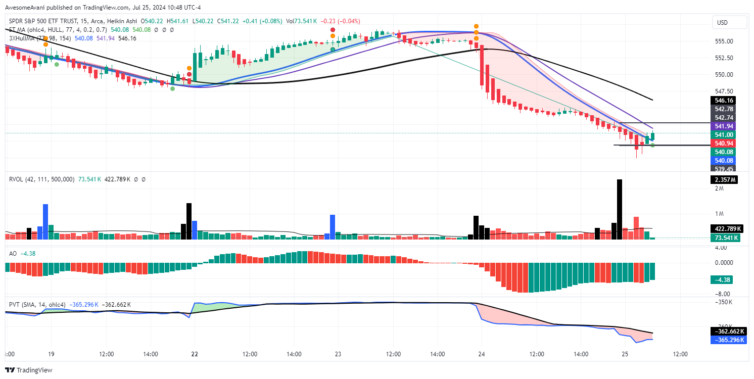 BATS:SPY Chart Image by AwesomeAvani