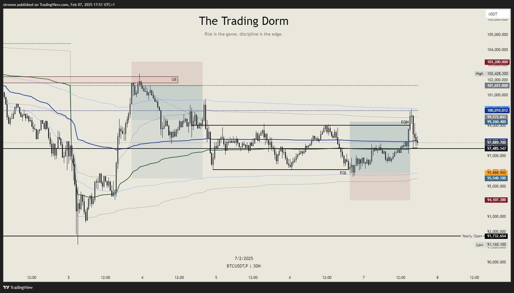 BITGET:BTCUSDT.P Chart Image by stromm