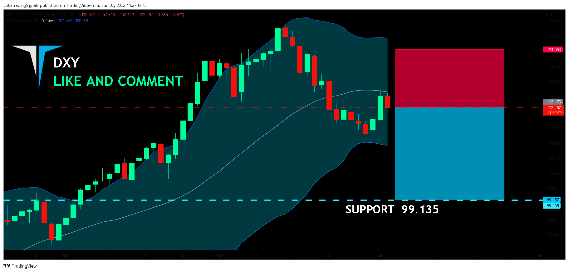 TVC:DXY Chart Image by EliteTradingSignals