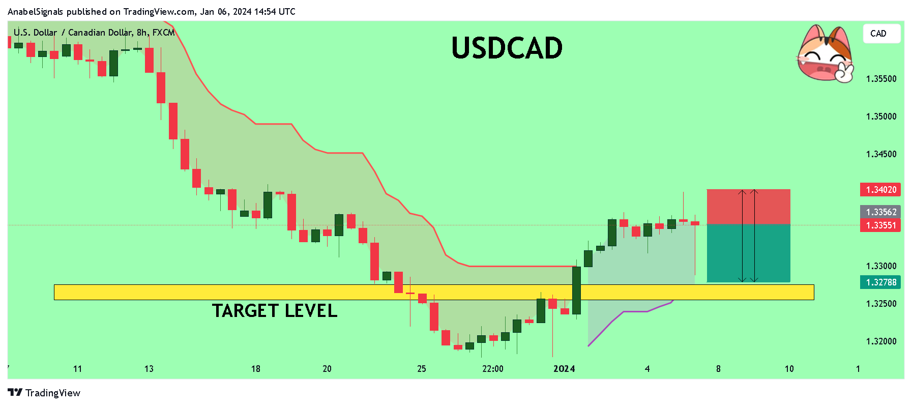 FX:USDCAD Chart Image by AnabelSignals