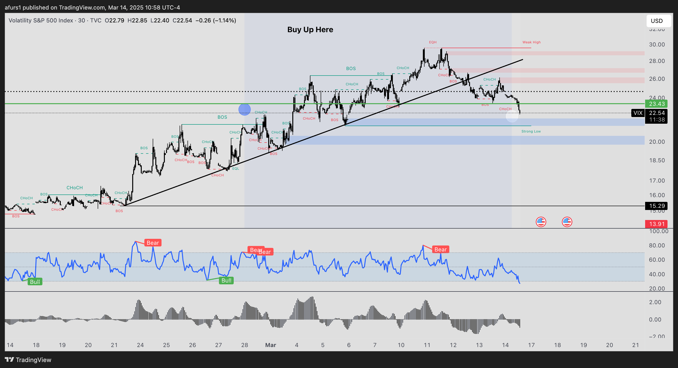 TVC:VIX Chart Image by afurs1