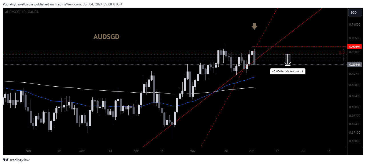 OANDA:AUDSGD Chart Image by PopiaMytravelbirdie