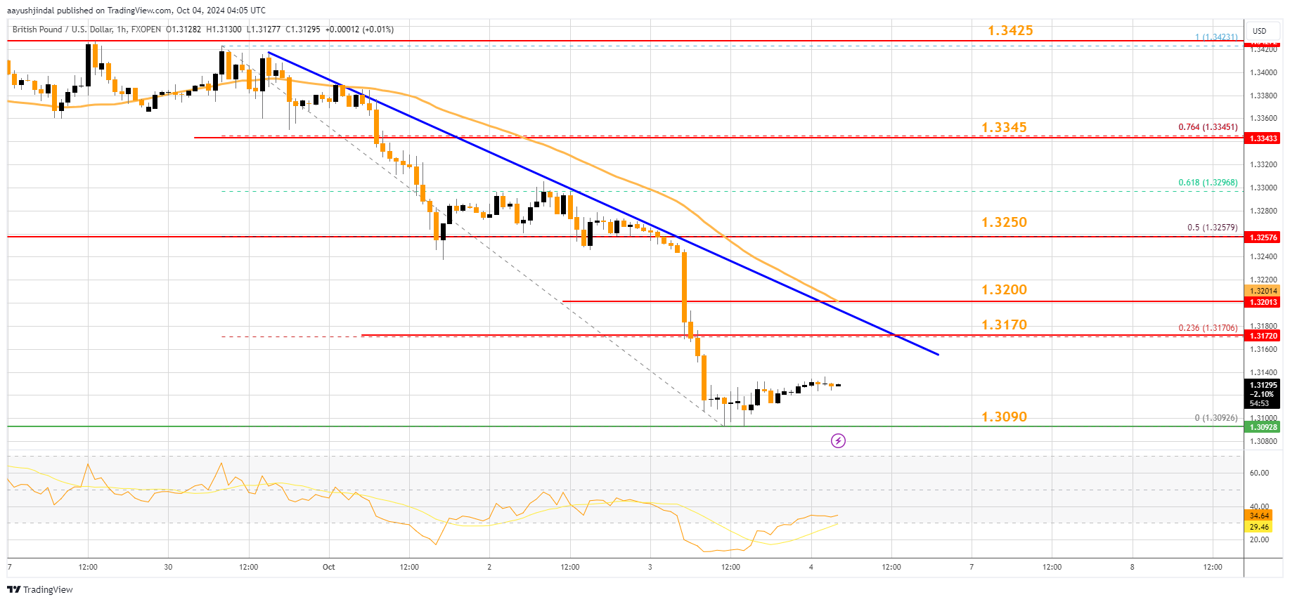 FXOPEN:GBPUSD Chart Image by aayushjindal