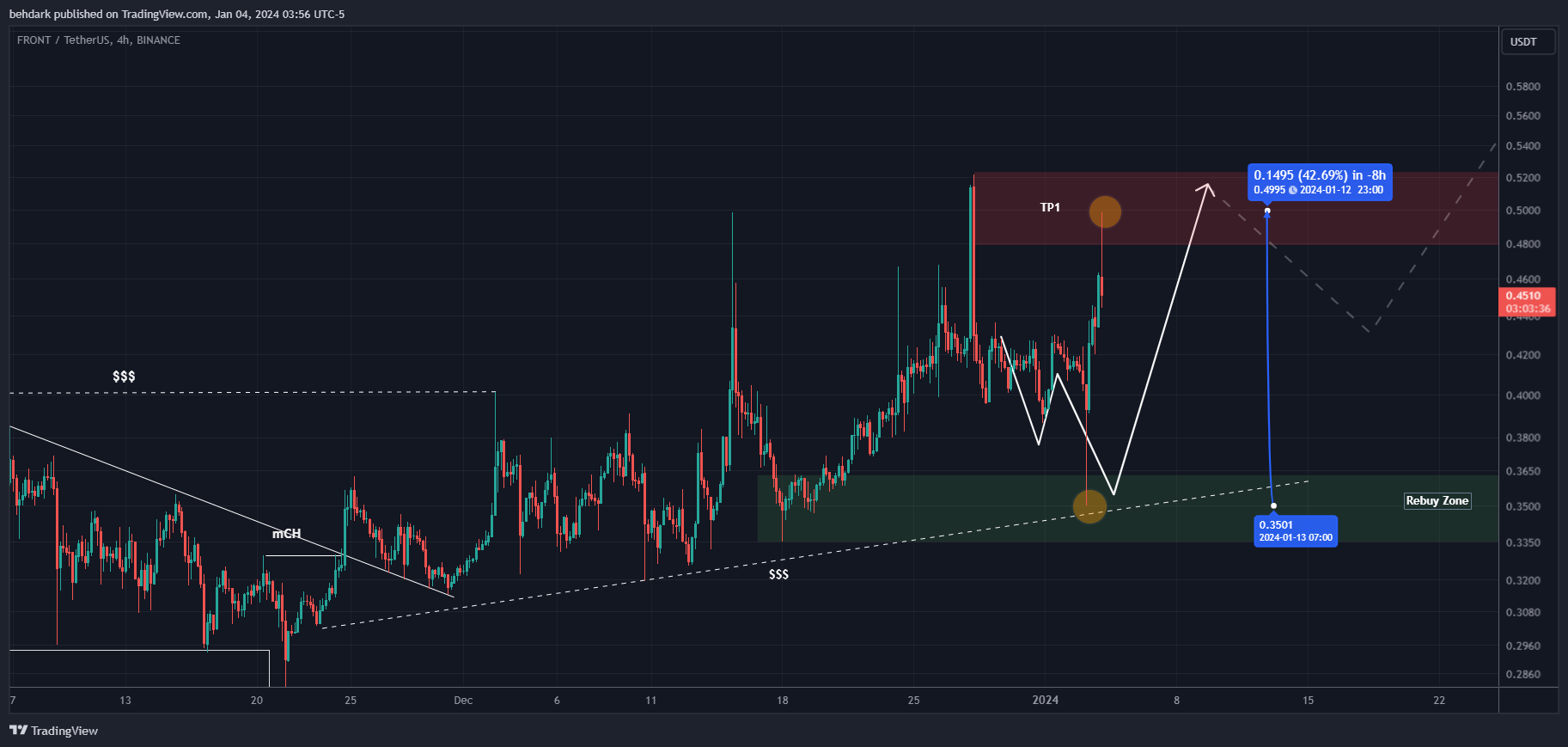 BINANCE:FRONTUSDT Chart Image by behdark
