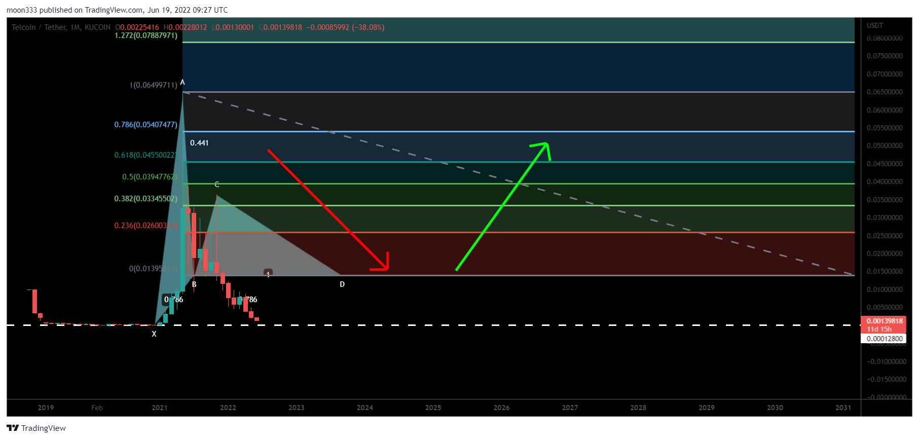 KUCOIN:TELUSDT Chart Image by moon333