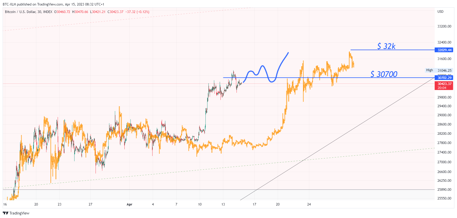 INDEX:BTCUSD Chart Image by BTC-XLM