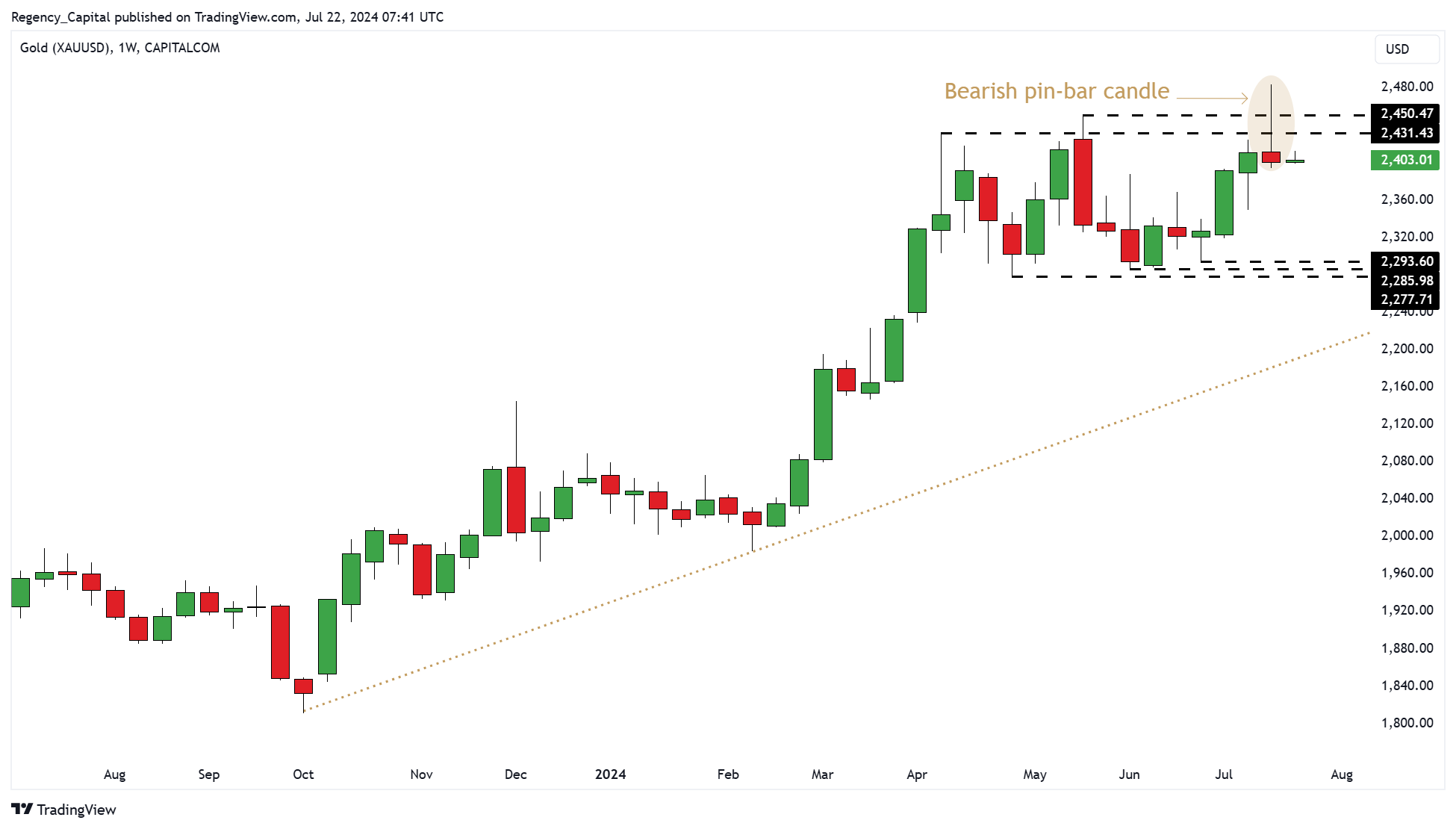 CAPITALCOM:GOLD Chart Image by Regency_Capital