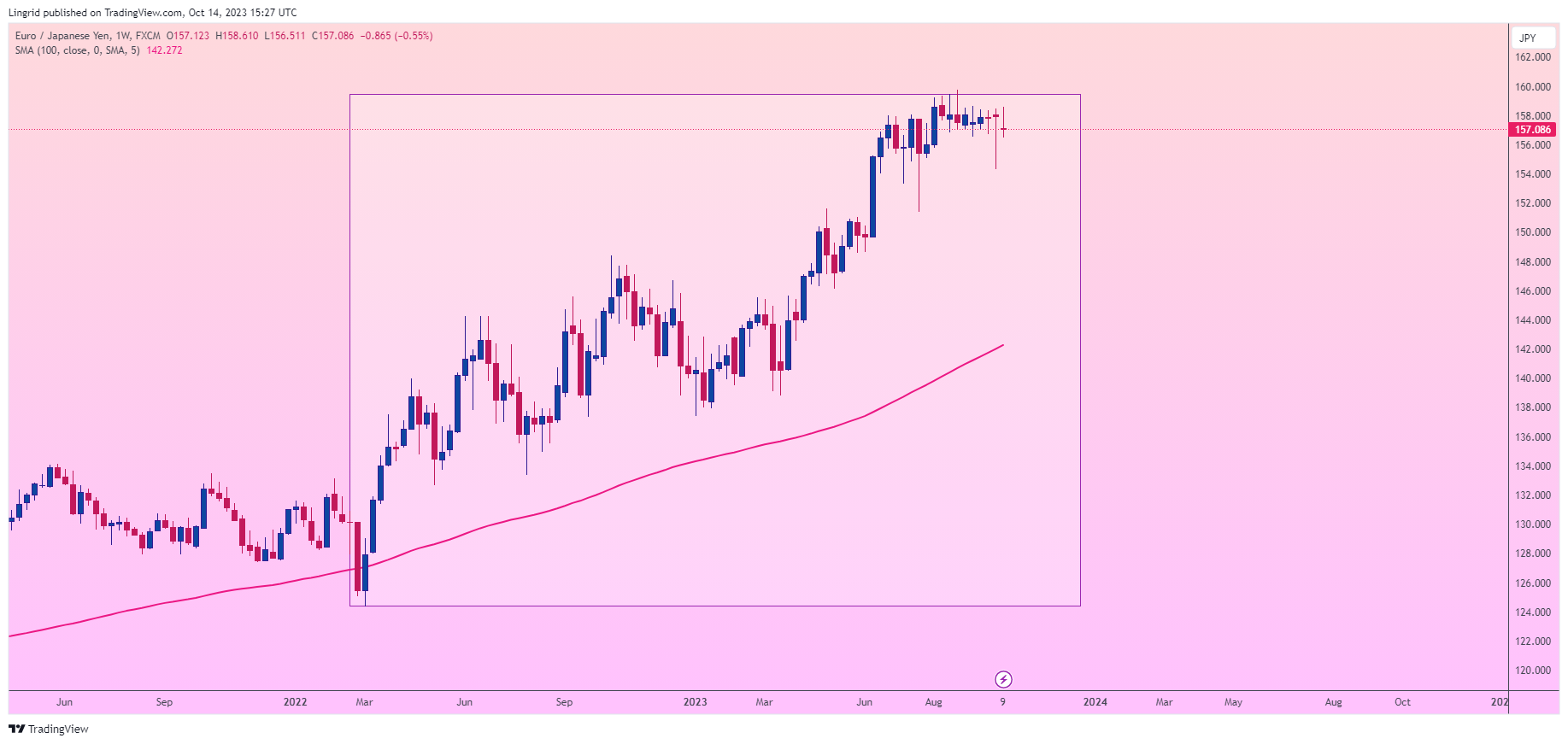 FX:EURJPY Chart Image by Lingrid