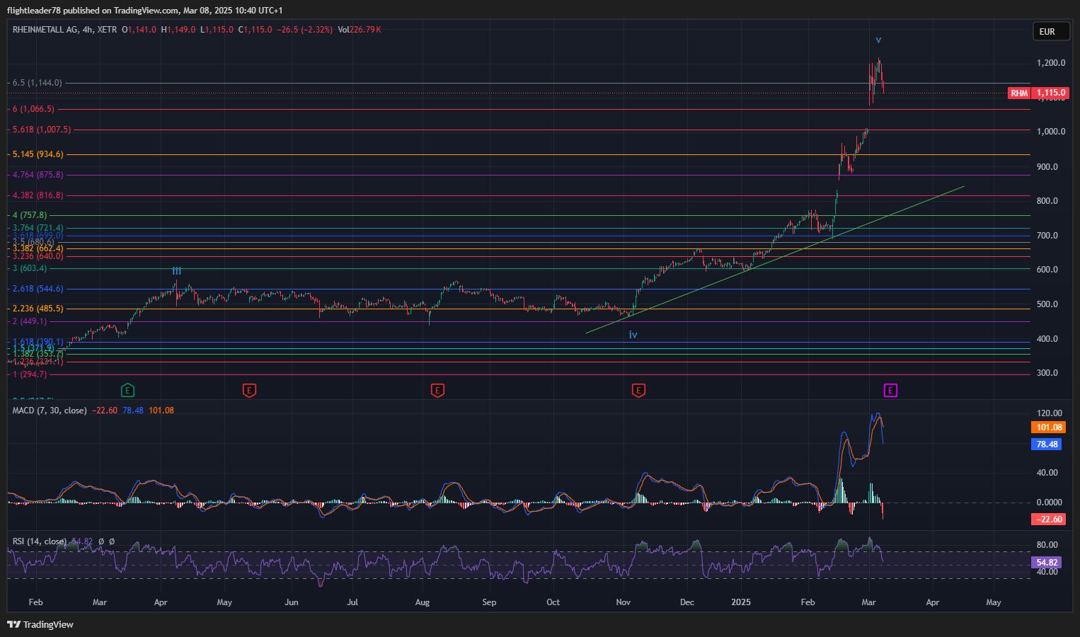 XETR_DLY:RHM Chart Image by flightleader78