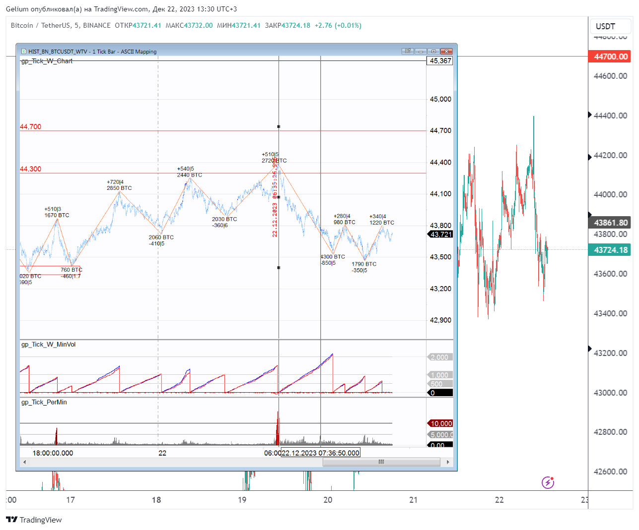 BINANCE:BTCUSDT Chart Image by Gelium