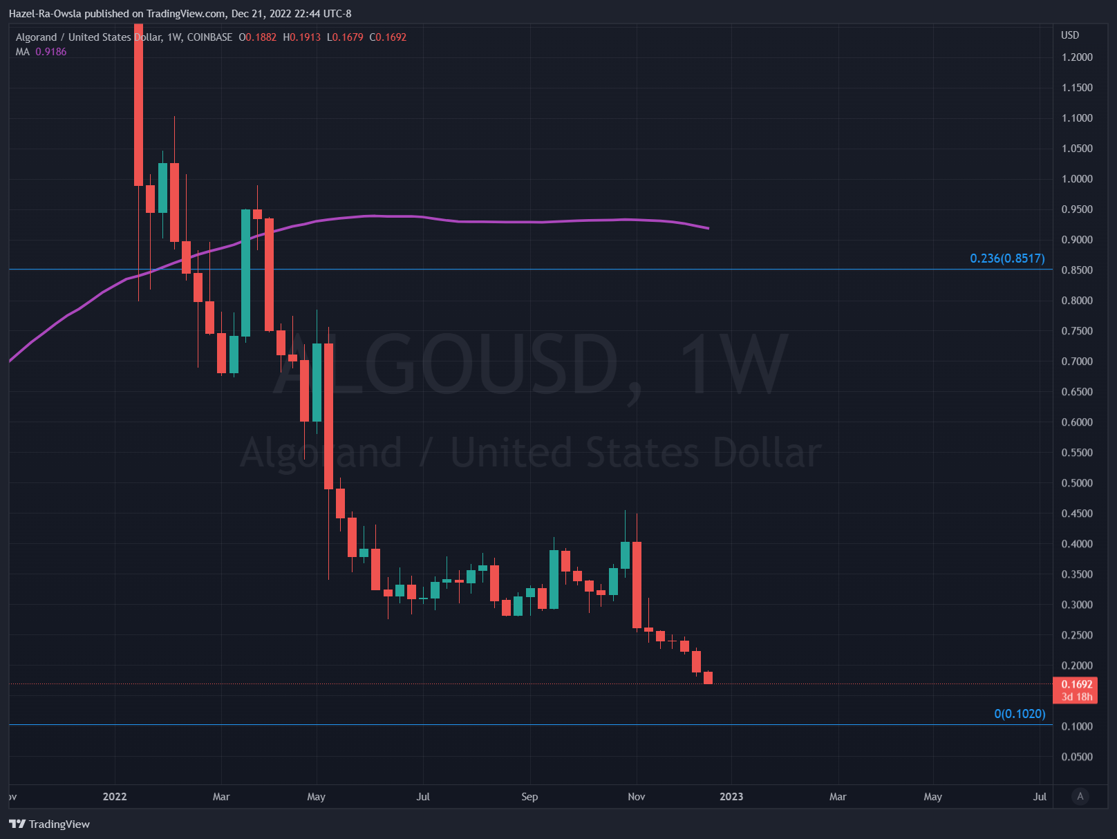 COINBASE:ALGOUSD Chart Image by Hazel-Ra-Owsla