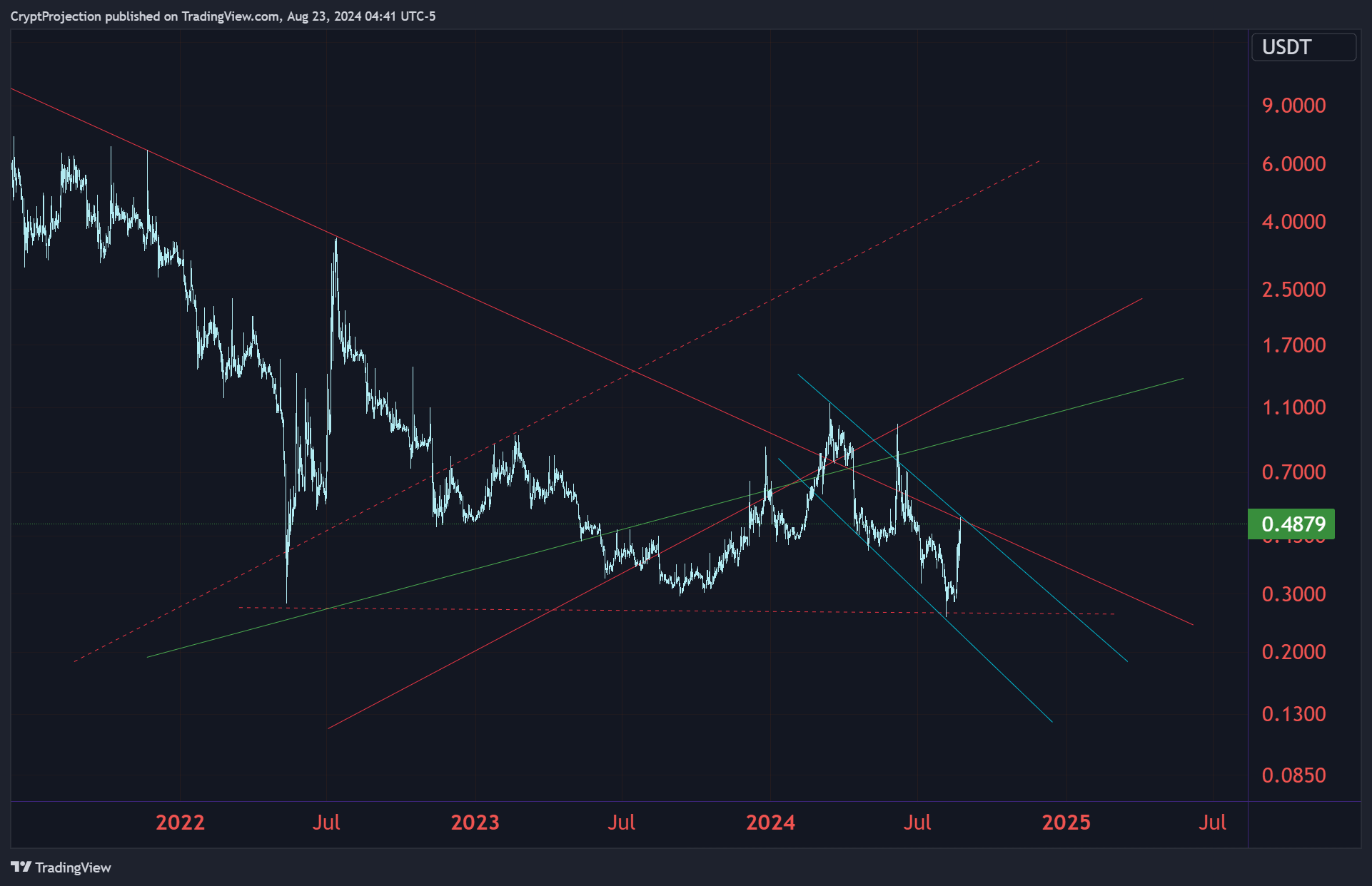 BINANCE:BURGERUSDT Chart Image by CryptProjection