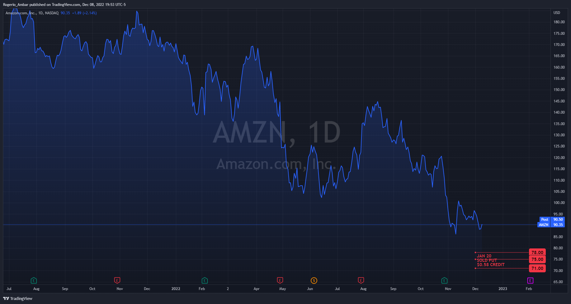 NASDAQ:AMZN Chart Image by IronMan_Trader