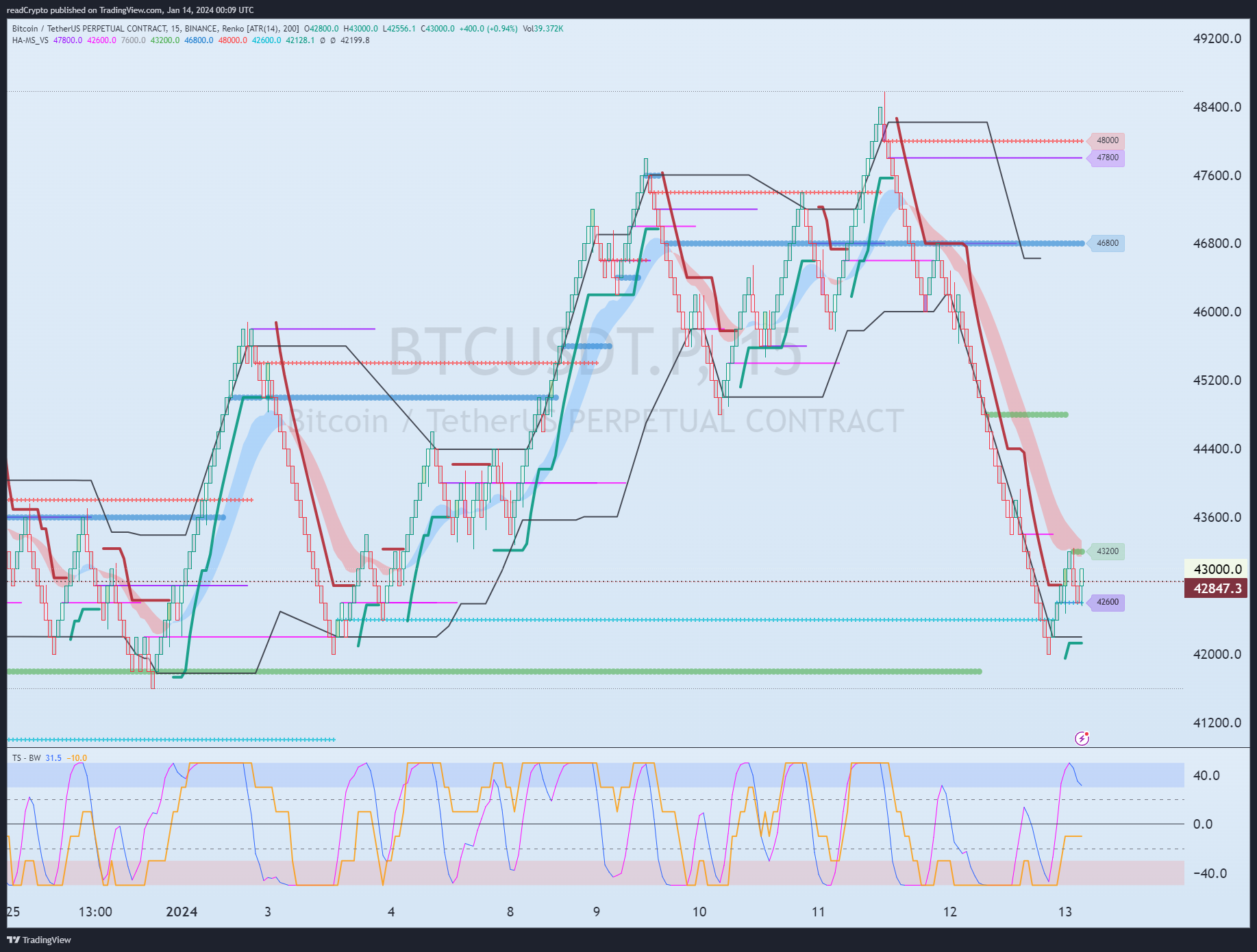 BINANCE:BTCUSDT.P Chart Image by readCrypto