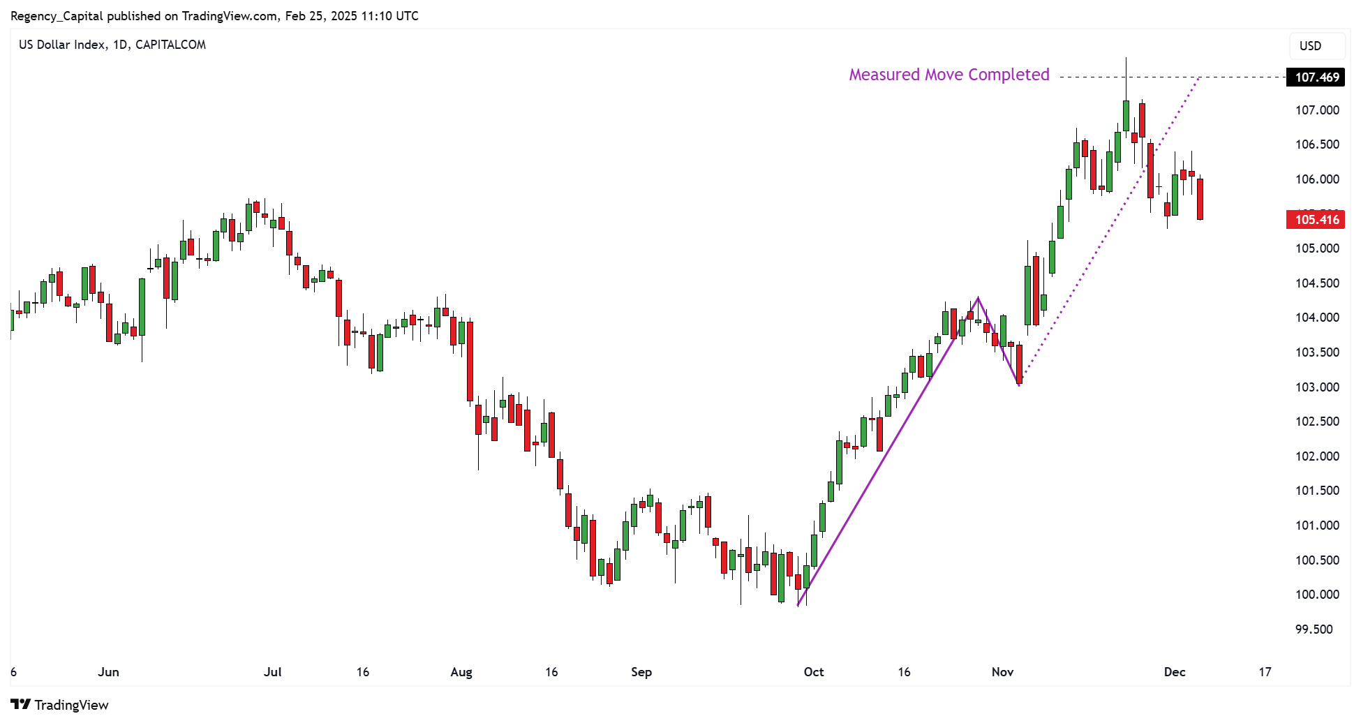 CAPITALCOM:DXY Chart Image by Regency_Capital