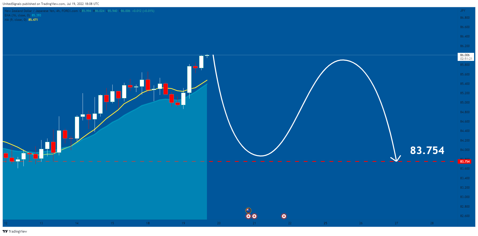 FOREXCOM:NZDJPY Chart Image by UnitedSignals