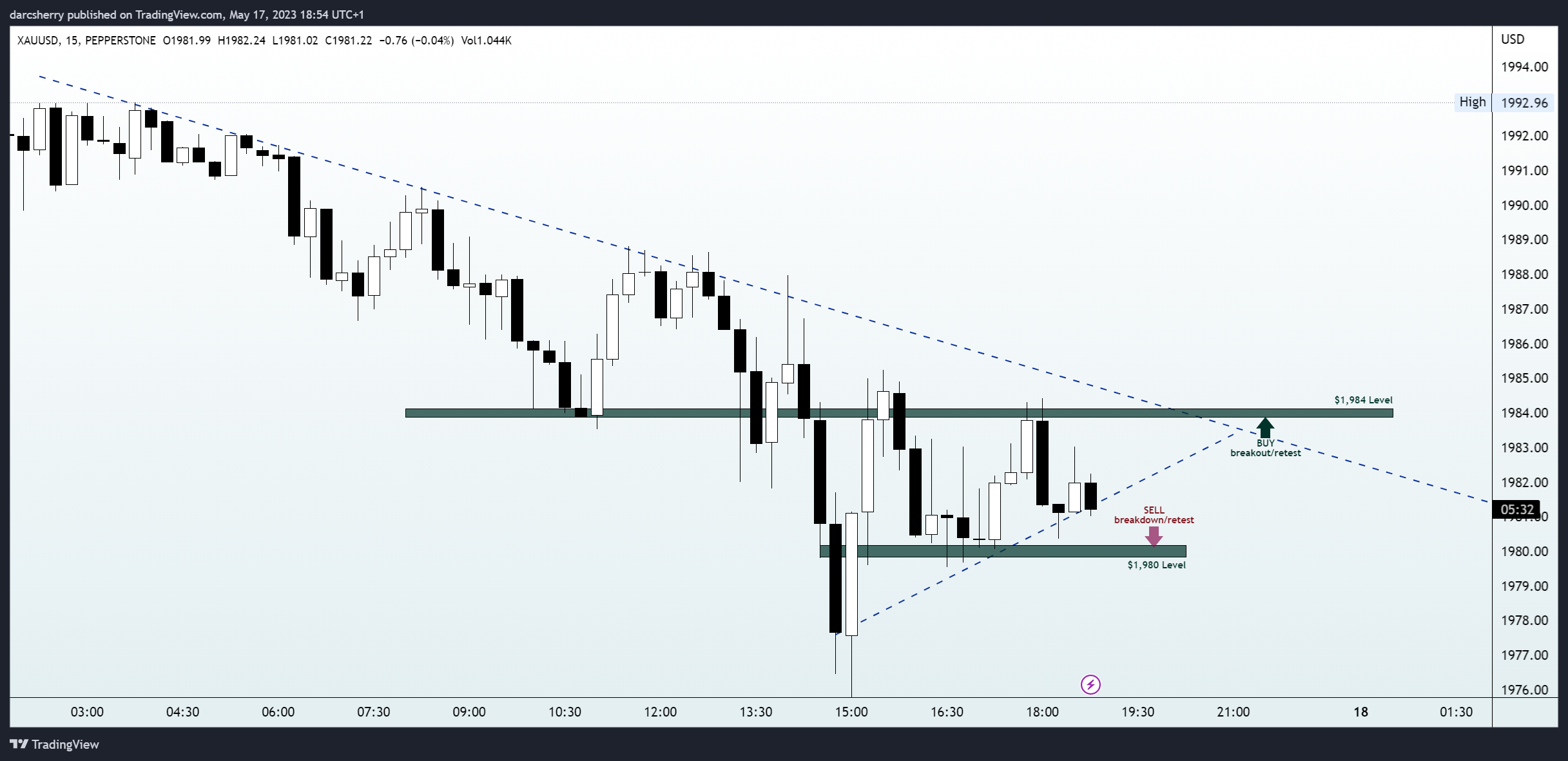 PEPPERSTONE:XAUUSD Chart Image by darcsherry