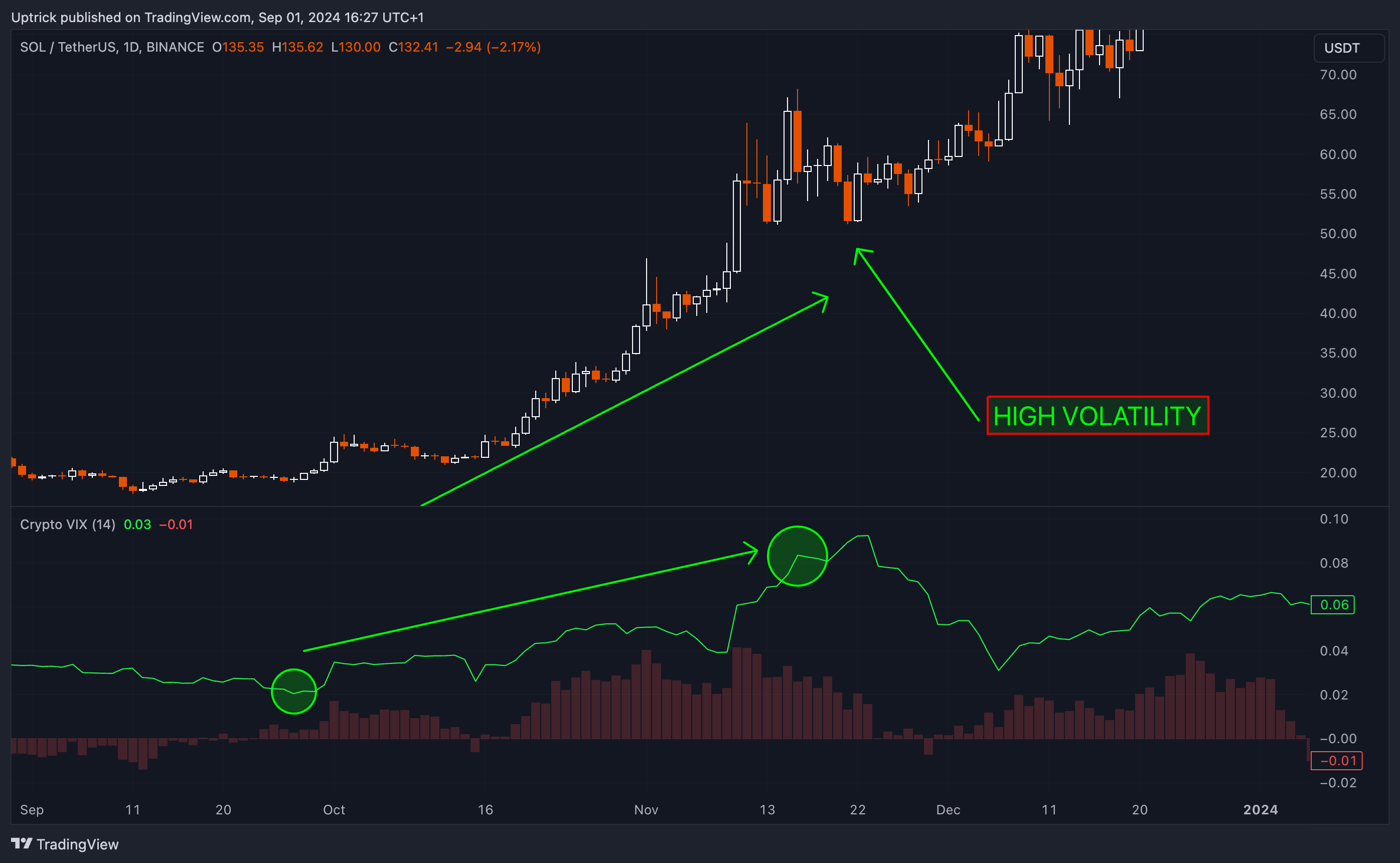 BINANCE:SOLUSDT Chart Image by Uptrick