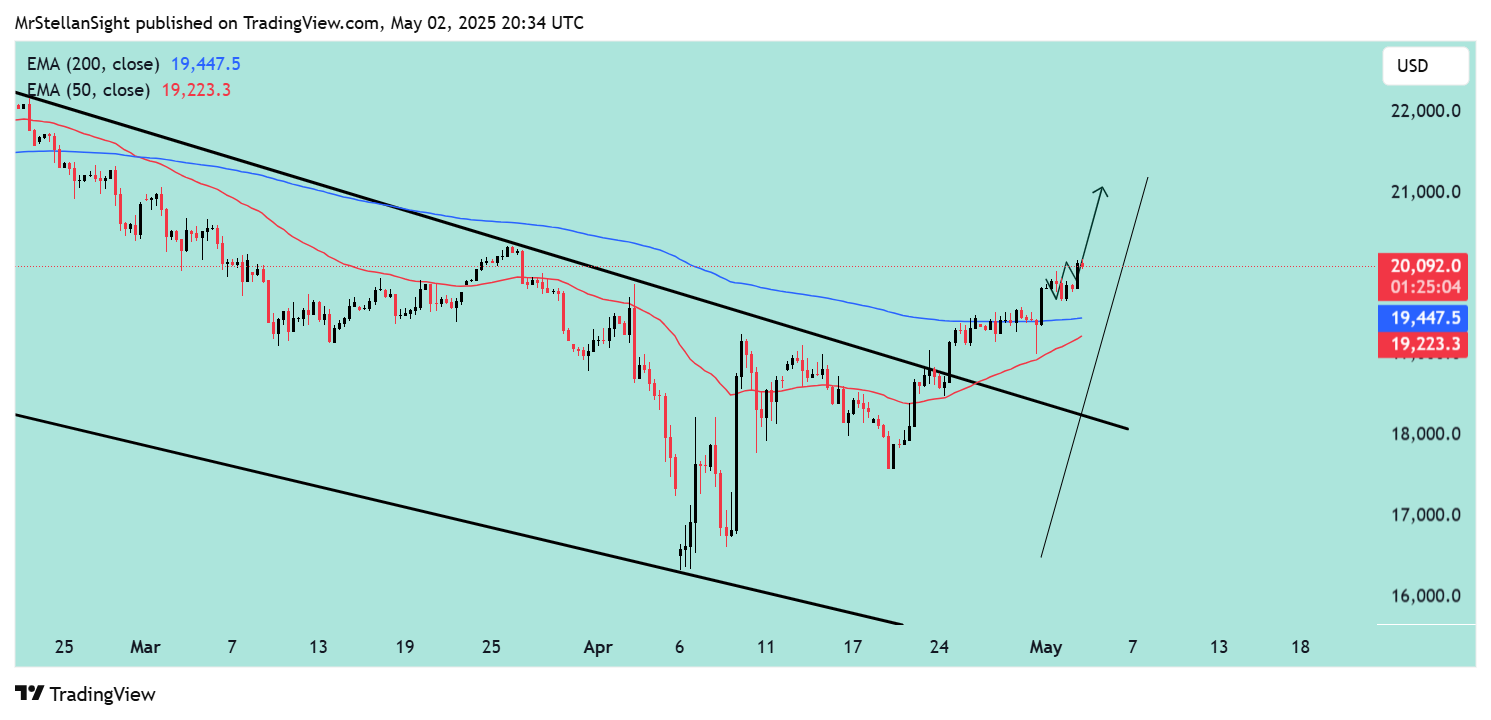 IG:NASDAQ Chart Image by MrStellanSight