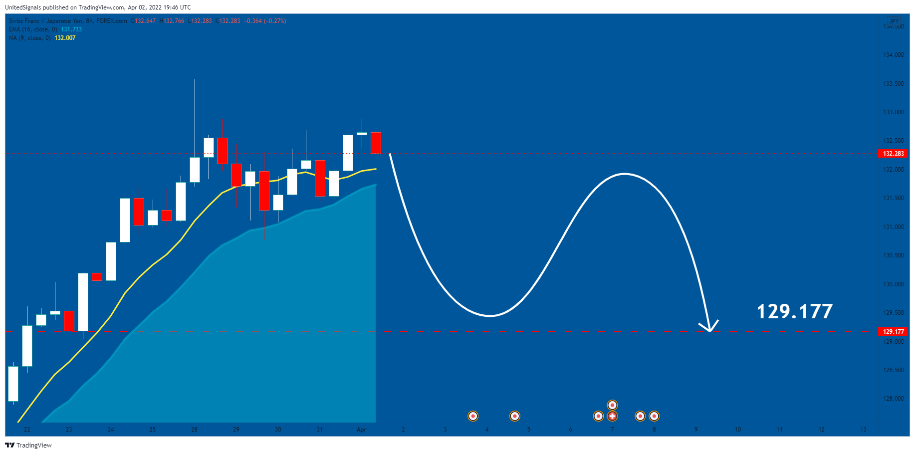FOREXCOM:CHFJPY Chart Image by UnitedSignals