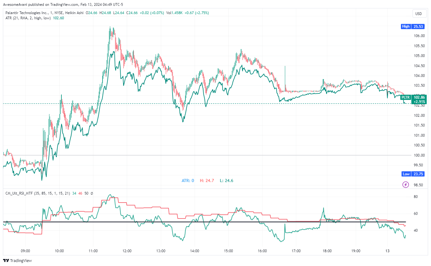 NYSE:PLTR Chart Image by AwesomeAvani