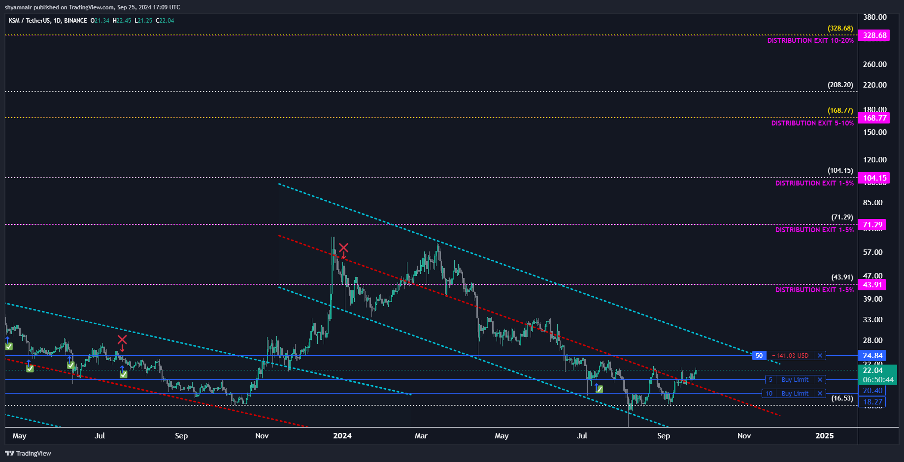 BINANCE:KSMUSDT Chart Image by shyamnair