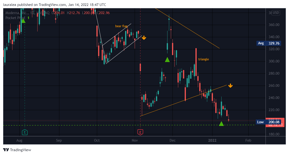NASDAQ:MRNA Chart Image by lauralea