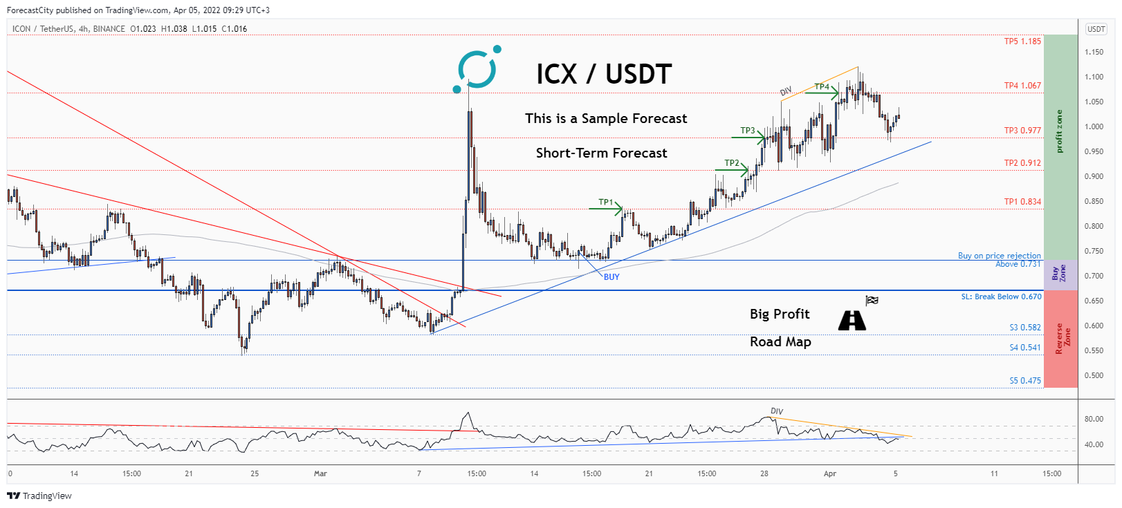 BINANCE:ICXUSDT Chart Image by ForecastCity