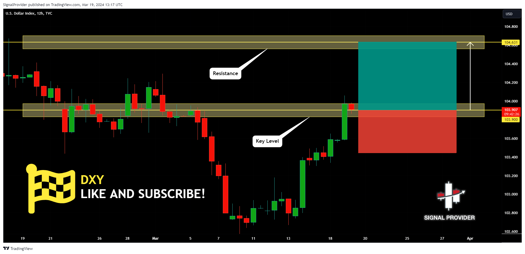 TVC:DXY Chart Image by SignalProvider
