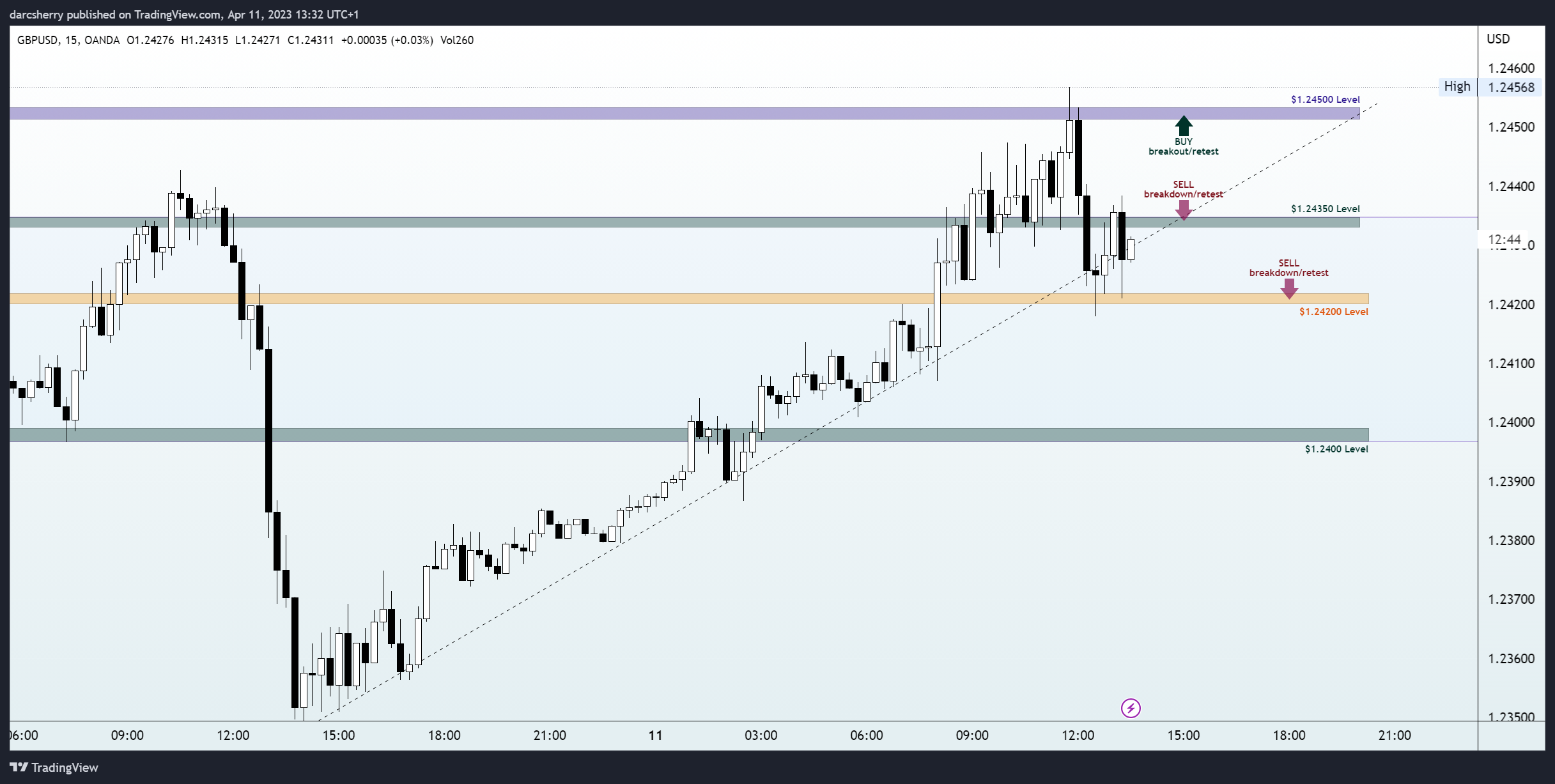 OANDA:GBPUSD Chart Image by darcsherry