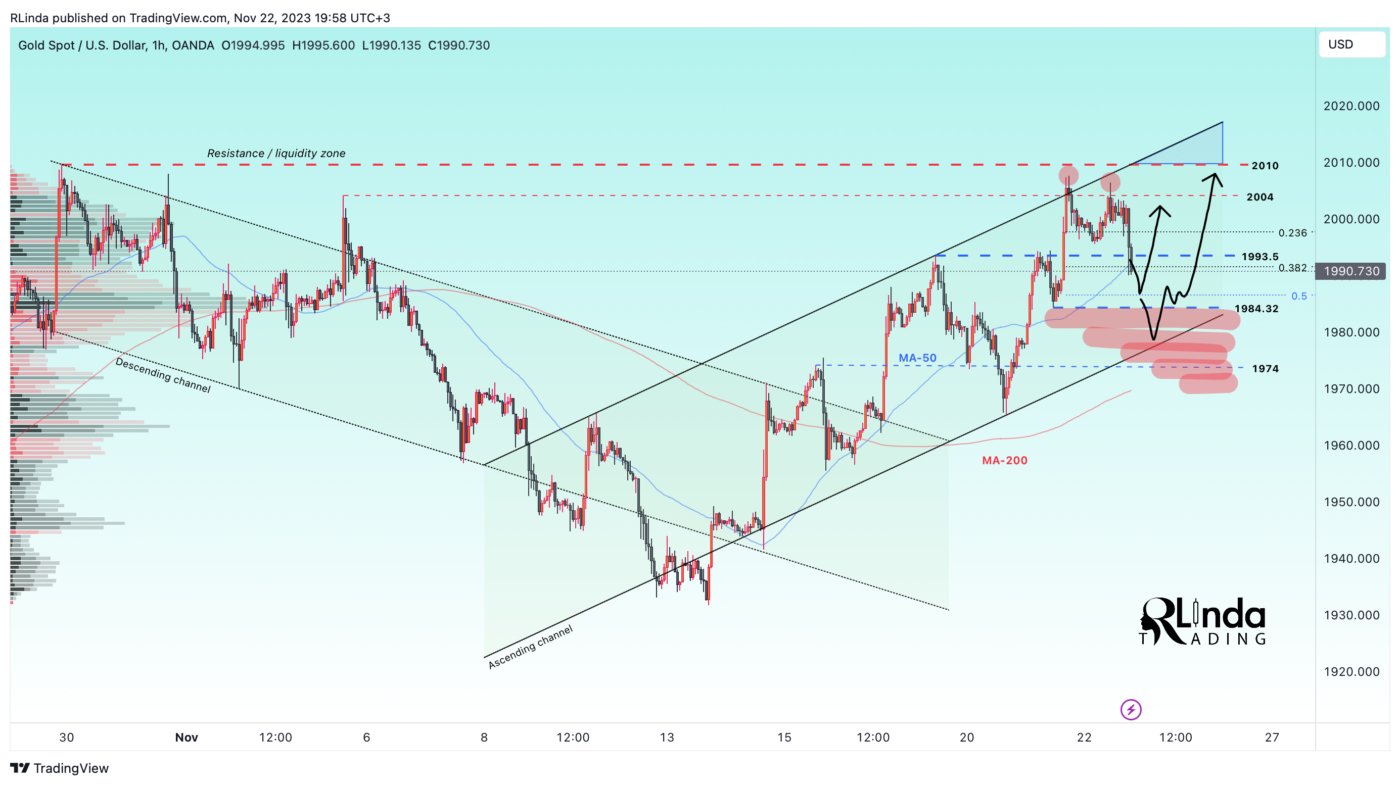 OANDA:XAUUSD Chart Image by RLinda