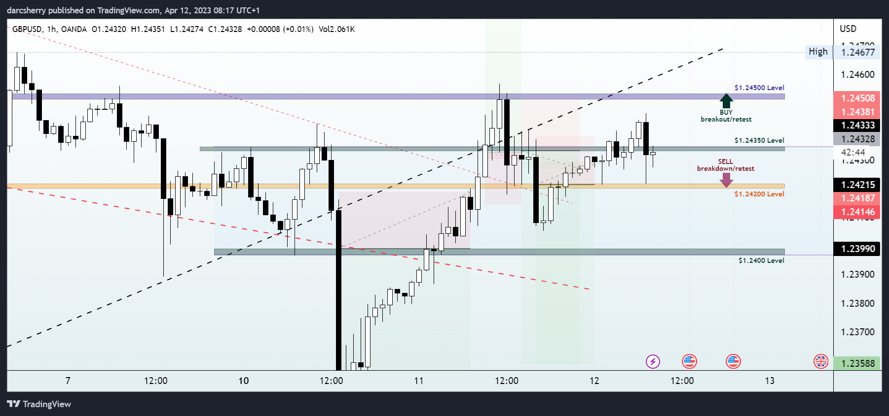 OANDA:GBPUSD Chart Image by darcsherry
