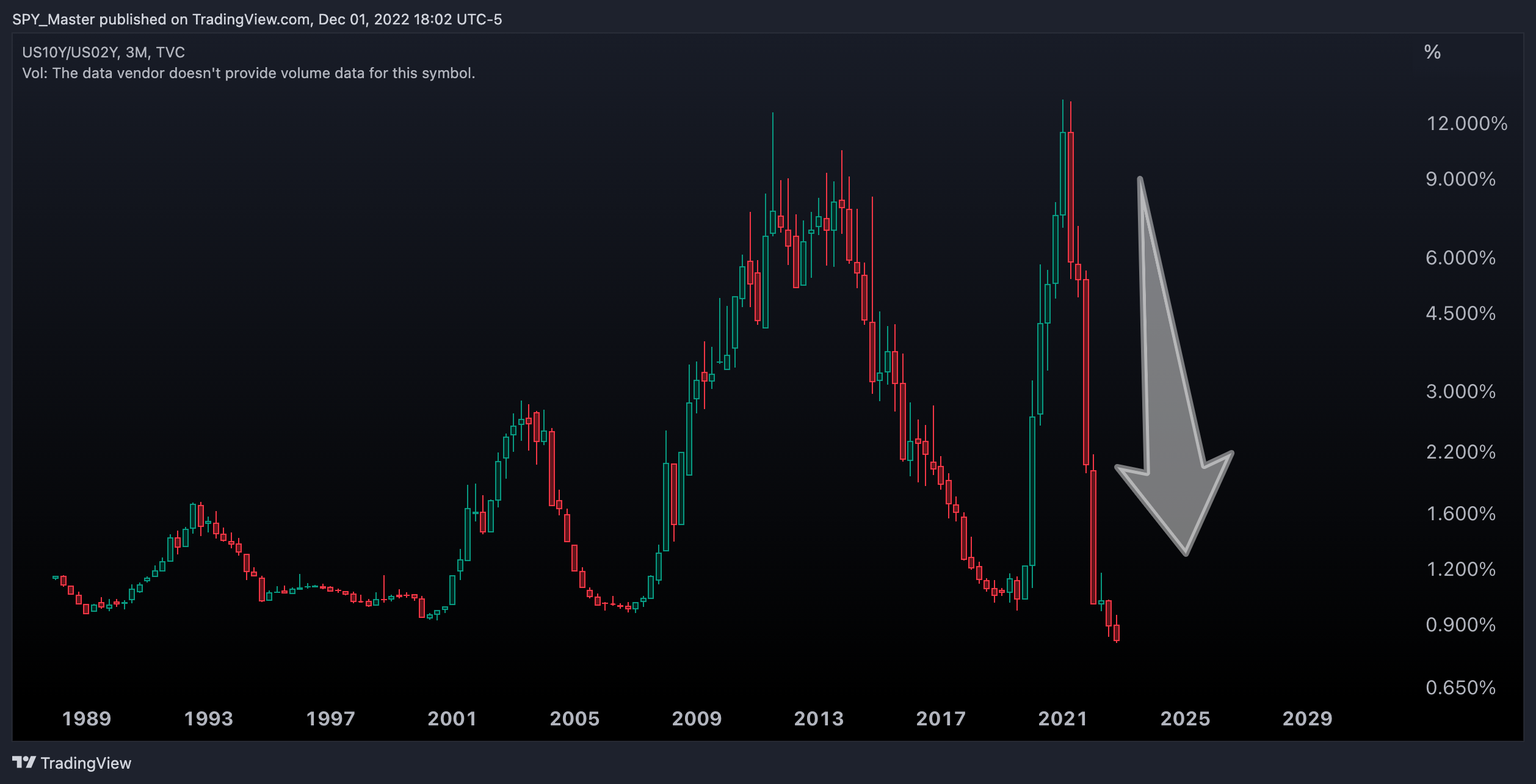 TVC:US10Y/TVC:US02Y Chart Image by SpyMasterTrades