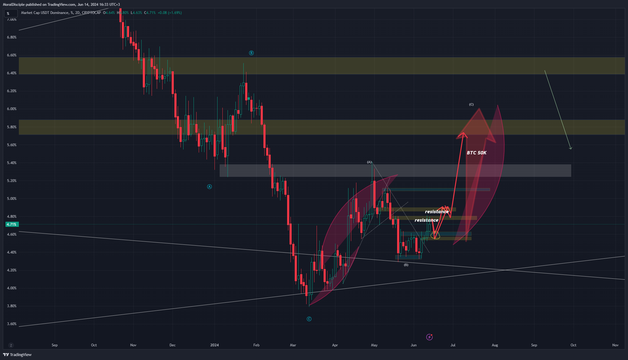 CRYPTOCAP:USDT.D Chart Image by MoralDisciple