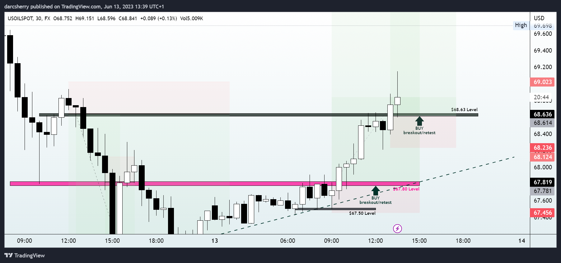 FX:USOILSPOT Chart Image by darcsherry