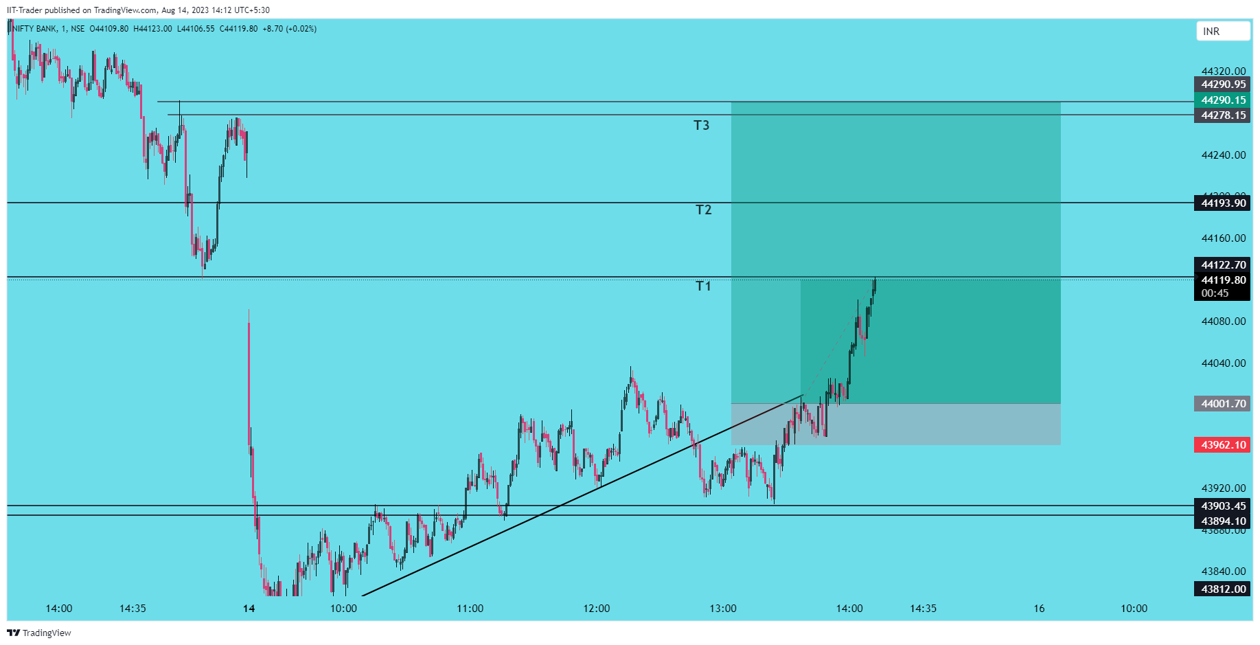 NSE:BANKNIFTY Chart Image by IIT-Trader